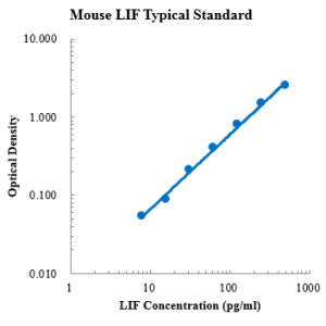 Mouse LIF ELISA Kit