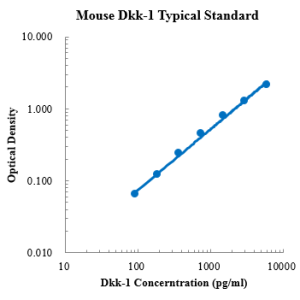 Mouse Dkk-1 ELISA Kit