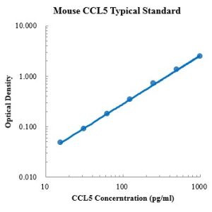 Mouse CCL5/RANTES ELISA Kit