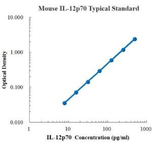 Mouse IL-12p70 High Sensitivity ELISA Kit
