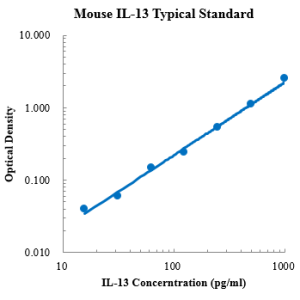 Mouse IL-13 ELISA Kit