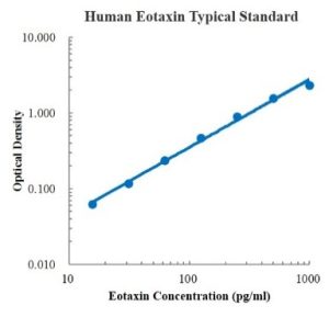 Mouse CCL11/Eotaxin ELISA Kit