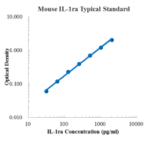 Mouse IL-1ra/IL-1F3 ELISA Kit