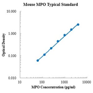 Mouse myeloperoxidase/MPO ELISA Kit