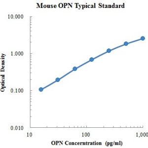 Mouse osteopontin/OPN ELISA Kit