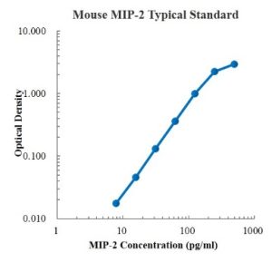 Mouse CXCL2/MIP-2 ELISA Kit