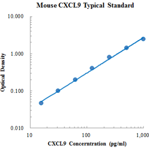 Mouse CXCL9/MIG ELISA Kit