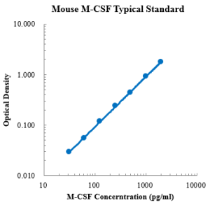 Mouse M-CSF ELISA Kit