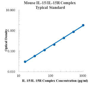 Mouse IL-15/IL-15R Complex ELISA Kit