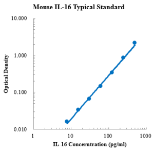 Mouse IL-16 ELISA Kit