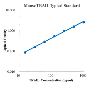 Mouse TRAIL/TNFSF10 ELISA Kit