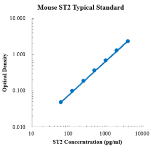 Mouse ST2/IL-33R ELISA Kit