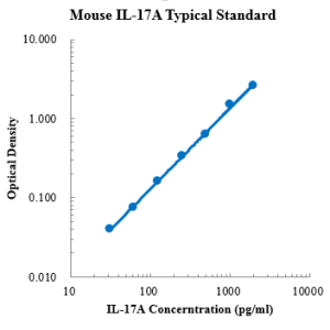 Mouse IL-17A ELISA Kit