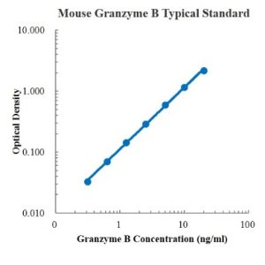Mouse Granzyme B ELISA Kit