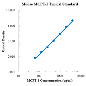 Mouse  MCPT-1/mMCP-1 ELISA Kit