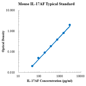 Mouse IL-17AF ELISA Kit