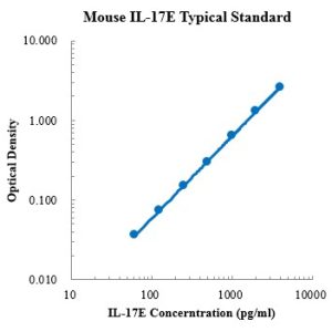 Mouse IL-17E/IL-25 ELISA Kit