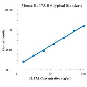 Mouse IL-17A High Sensitivity ELISA Kit