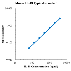 Mouse IL-18 ELISA Kit