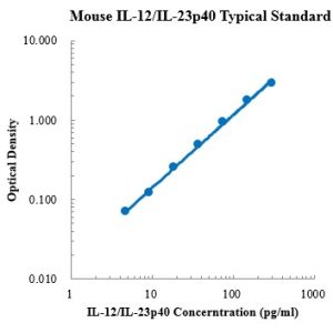Mouse IL-12/IL-23p40 ELISA Kit