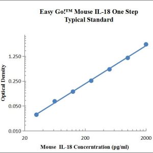 EasyGo!™ Mouse IL-18 One-Step ELISA Kit