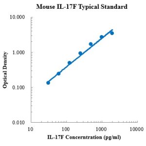 Mouse IL-17F ELISA Kit