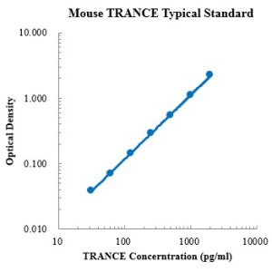 Mouse TRANCE/TNFSF11/RANKL ELISA Kit