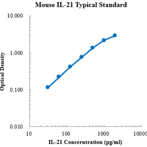 Mouse IL-21 ELISA Kit