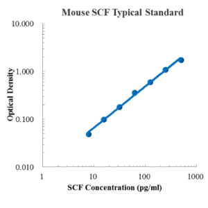 Mouse SCF ELISA Kit