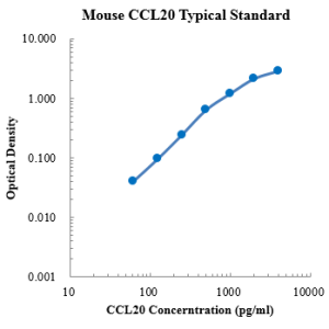 Mouse CCL20/MIP-3α ELISA Kit