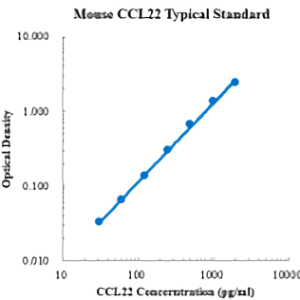 Mouse CCL22/MDC ELISA Kit
