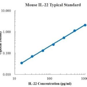 Mouse IL-22 ELISA Kit