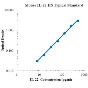 Mouse IL-22 High Sensitivity ELISA Kit