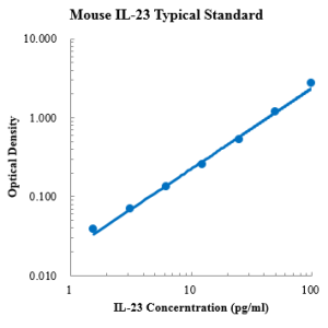 Mouse IL-23 ELISA Kit