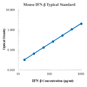 Mouse IFN-β ELISA Kit