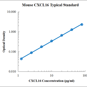 Mouse CXCL16 ELISA Kit