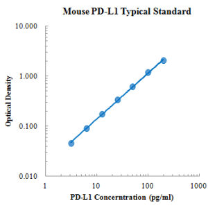 Mouse B7-H1/PD-L1/CD274 ELISA Kit