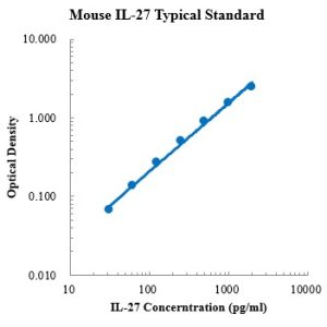 Mouse IL-27 ELISA Kit