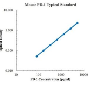 Mouse PD-1 ELISA Kit