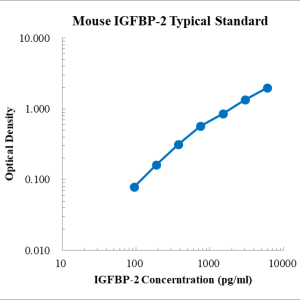 Mouse IGFBP-2 ELISA Kit