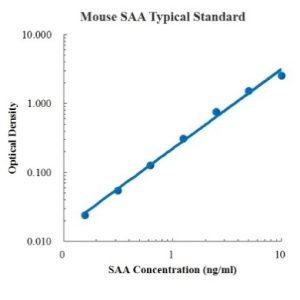 Mouse SAA ELISA Kit
