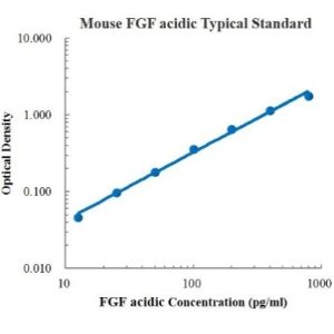 Mouse FGF acidic ELISA Kit