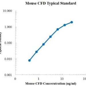 Mouse Complement Factor D/ Adipsin ELISA Kit