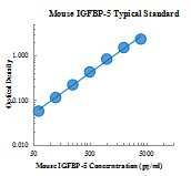Mouse IGFBP-5 ELISA Kit