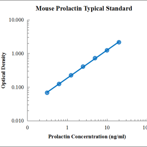 Mouse Prolactin ELISA Kit