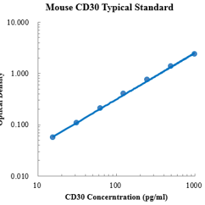 Mouse CD30/TNFRSF8 ELISA Kit