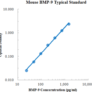 Mouse BMP-9 ELISA Kit