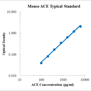 Mouse ACE/CD143 ELISA Kit