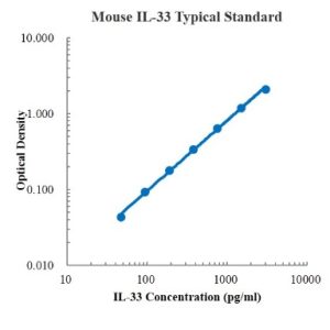 Mouse IL-33 ELISA Kit