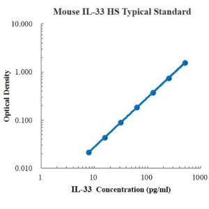 Mouse IL-33 High Sensitivity ELISA Kit